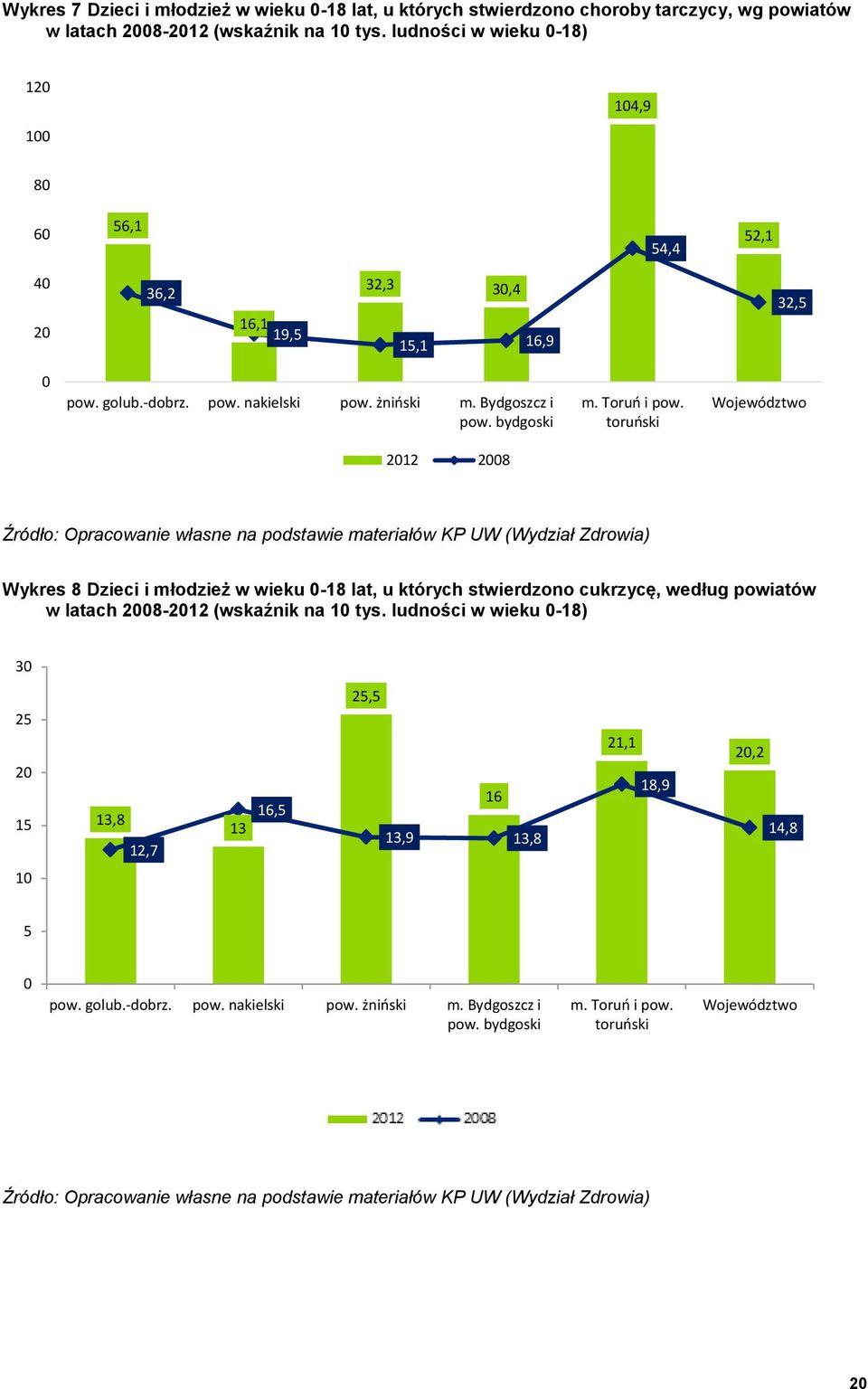 toruński Województwo 2012 2008 Źródło: Opracowanie własne na podstawie materiałów KP UW (Wydział Zdrowia) Wykres 8 Dzieci i młodzież w wieku 0-18 lat, u których stwierdzono cukrzycę, według powiatów