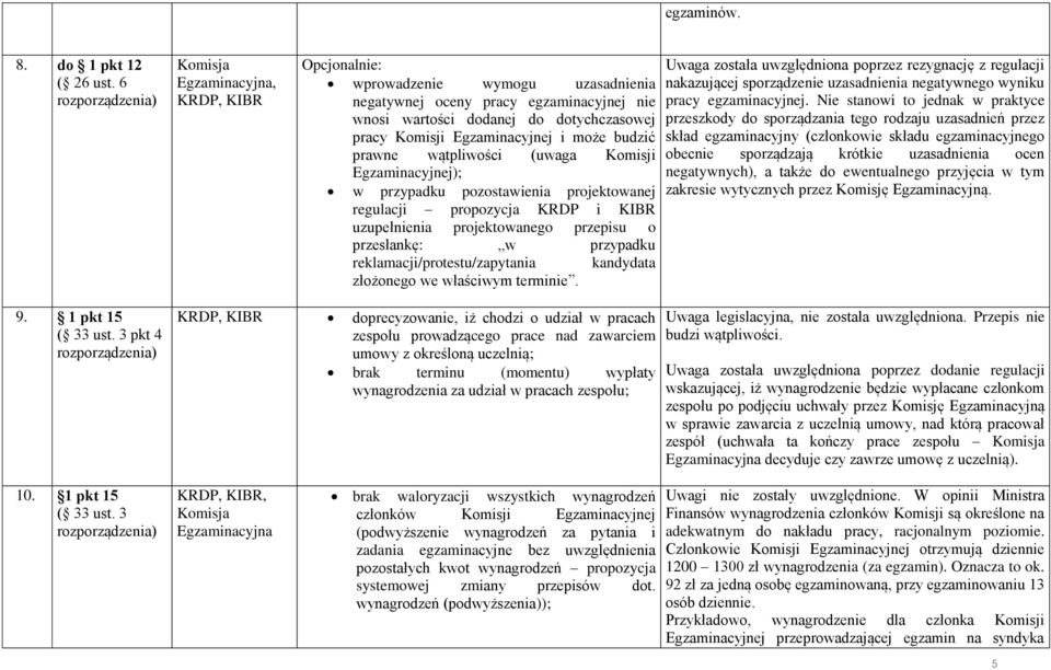 wątpliwości (uwaga Komisji Egzaminacyjnej); w przypadku pozostawienia projektowanej regulacji propozycja KRDP i KIBR uzupełnienia projektowanego przepisu o przesłankę: w przypadku