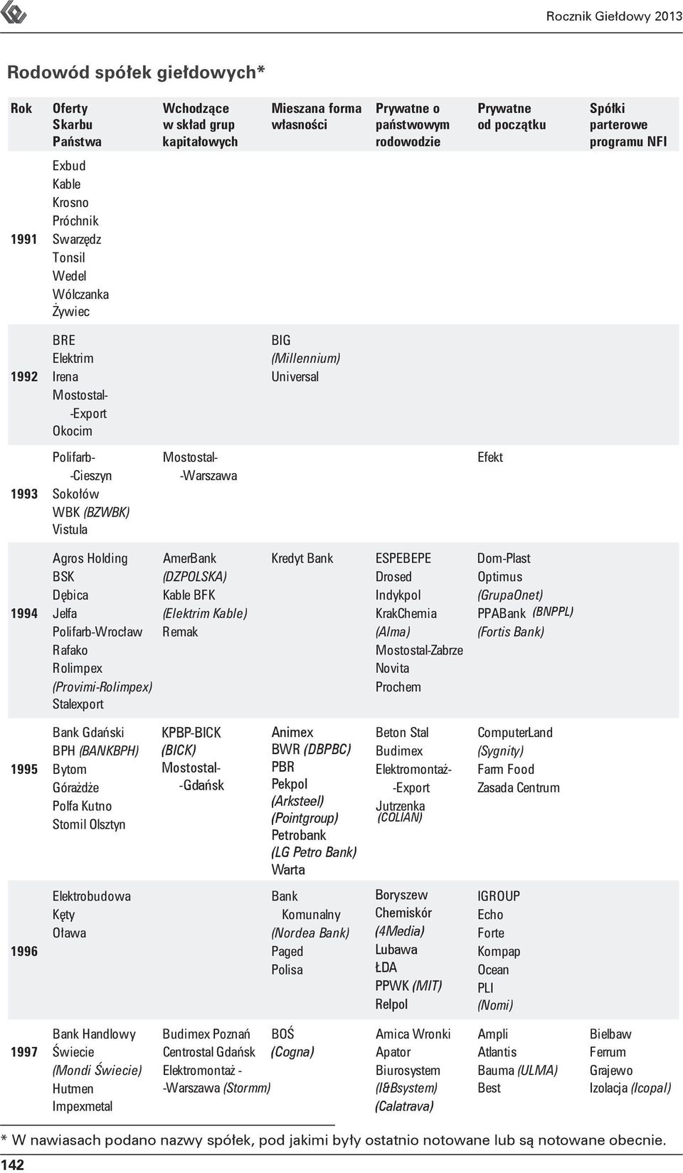 BFK Remak (Elektrim Kable) Remak Kredyt Bank KPBP-BICK (BICK) MostostalKPBP-BICK Mostostal-Gdańsk Mostostal -Gdańsk Animex Animex BWR (DBPBC) (DBPBC) Animex PBR PBR BWR (DBPBC) Pekpol Pekpol PBR
