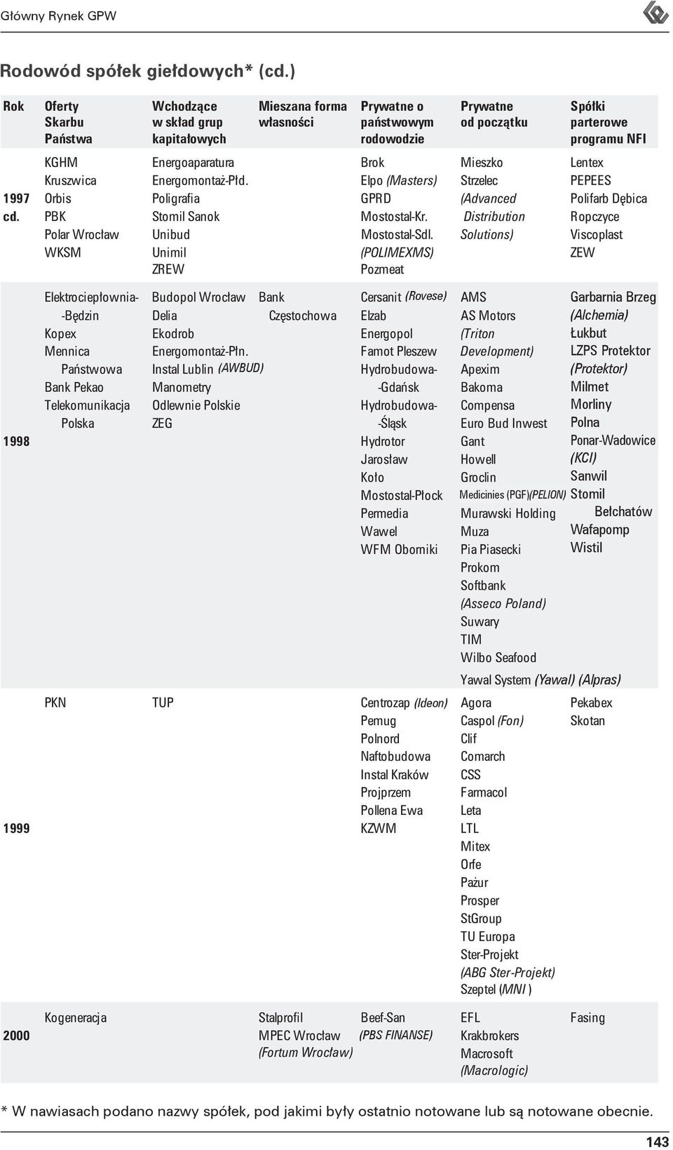 (Ideon) Pemug Polnord Naftobudowa Instal Kraków Projprzem Pollena Ewa KZWM Agora Caspol (Fon) Clif Comarch CSS Farmacol Leta LTL Mitex Orfe Pażur Prosper StGroup TU Europa Ster-Projekt (ABG