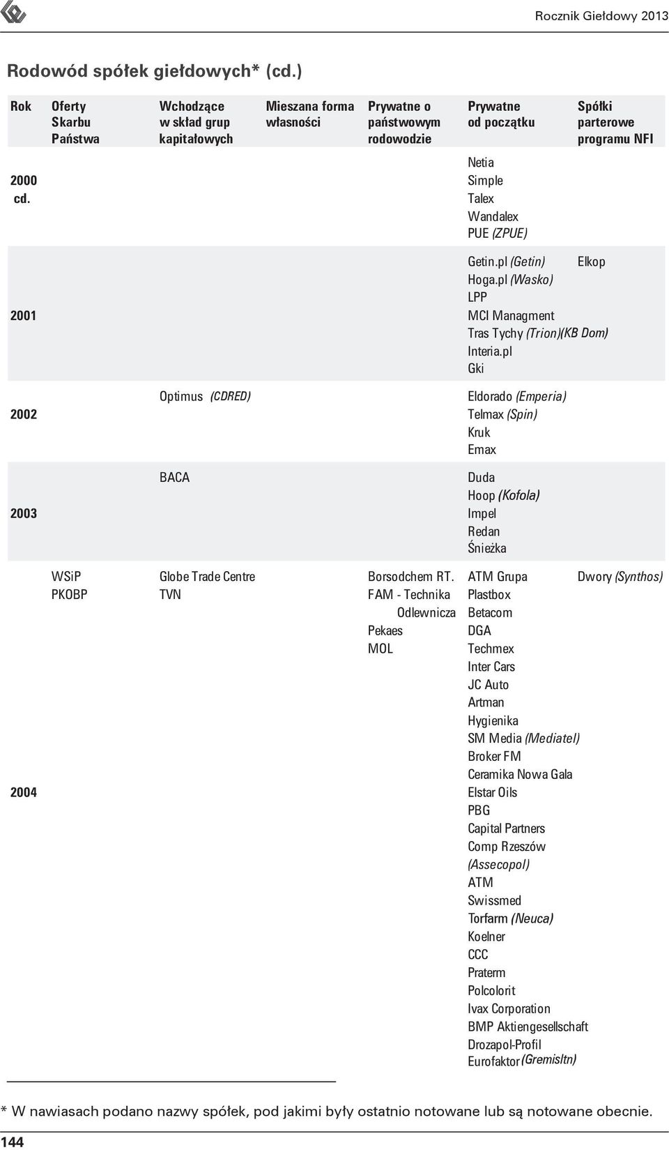 pl Gki Optimus (CDRED) Eldorado (Emperia) 2002 Telmax (Spin) Kruk Emax BACA Duda Hoop (Kofola) 2003 Impel Redan Śnieżka WSiP Globe Trade Centre Borsodchem RT.