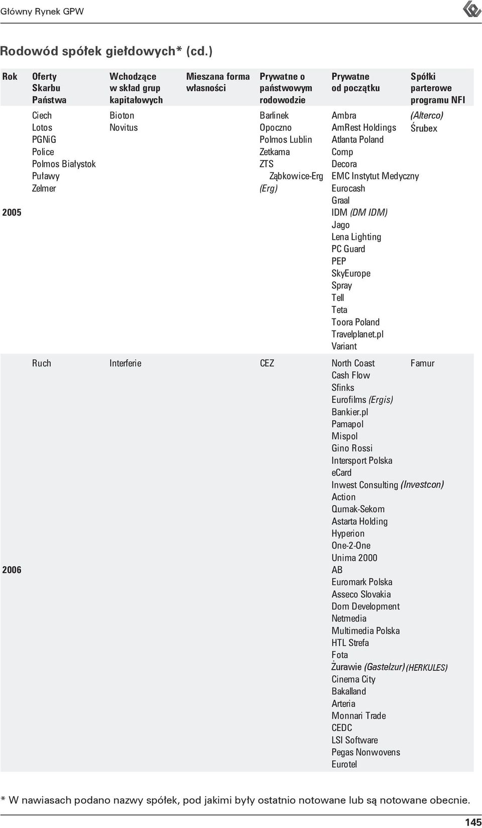 Multimedia HTL Strefa Fota Żurawie Wieżowe (Gastelzur) (HERKULES) Cinema City Bakalland Arteria Monnari Trade CEDC LSI Software Pegas Nonwovens Eurotel 125 145 Pekabex Skotan Ambra Śrubex (Alterco)