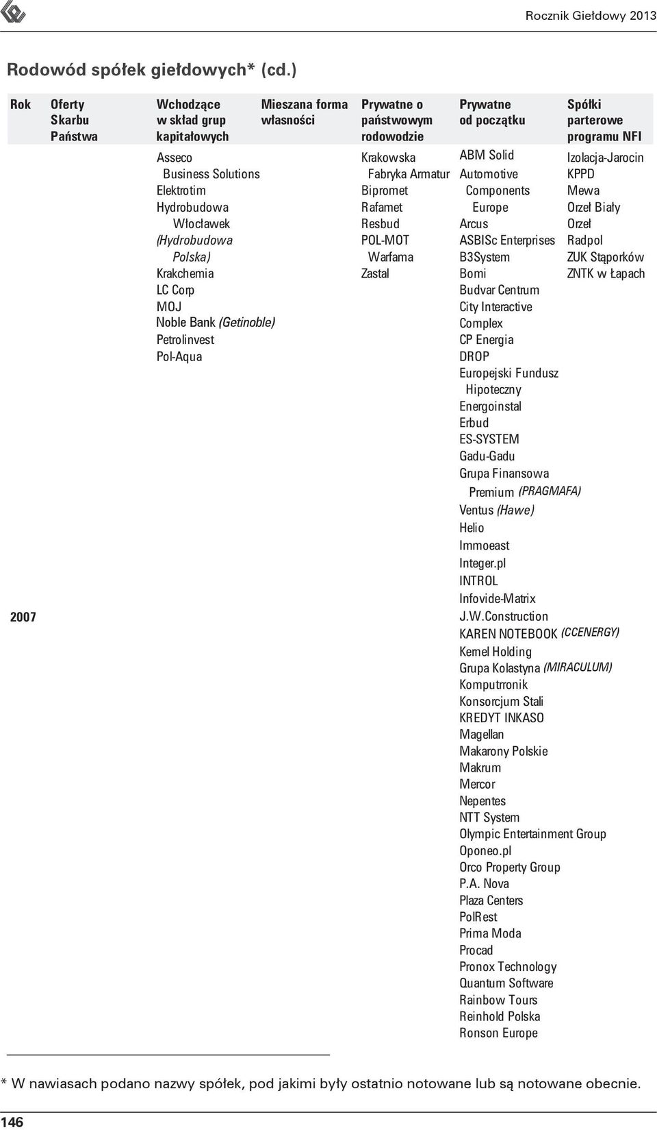 Interactive Noble Bank (Getinoble) Complex Petrolinvest CP Energia Pol-Aqua DROP Europejski Fundusz Hipoteczny Energoinstal Erbud ES-SYSTEM Gadu-Gadu Grupa Finansowa Premium (PRAGMAFA) Ventus (Hawe)