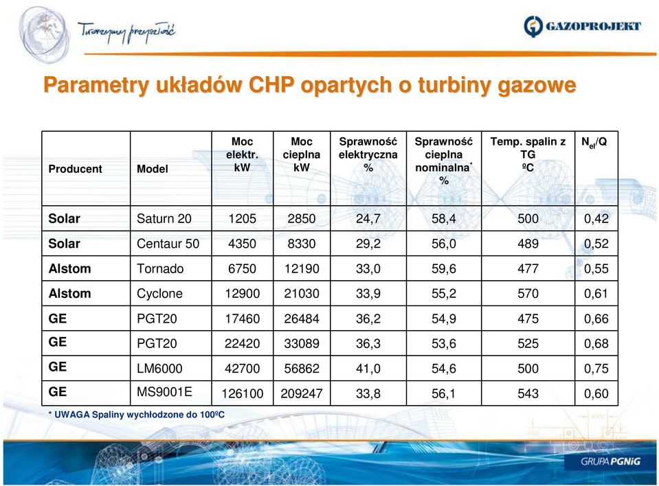 spalin z TG ºC N el /Q Solar Saturn 20 1205 2850 24,7 58,4 500 0,42 Solar Centaur 50 4350 8330 29,2 56,0 489 0,52 Alstom Tornado 6750 12190