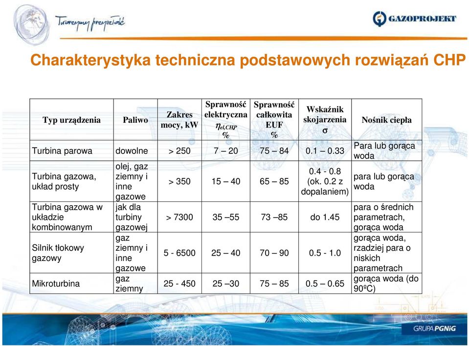 33 Turbina gazowa, układ prosty Turbina gazowa w układzie kombinowanym Silnik tłokowy gazowy Mikroturbina olej, gaz ziemny i inne gazowe jak dla turbiny gazowej gaz ziemny i inne