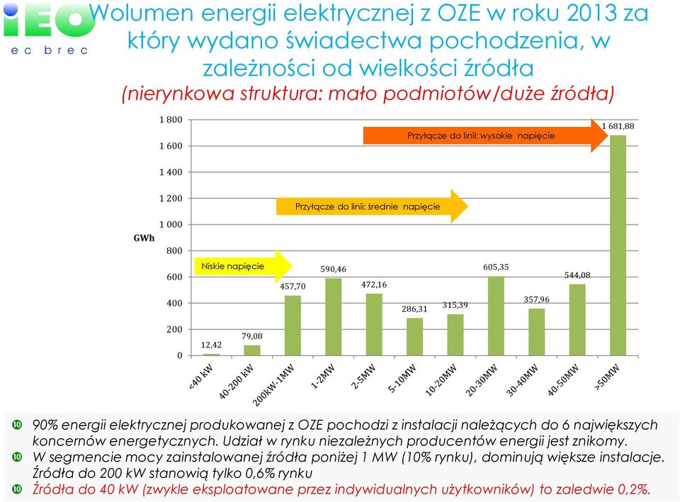 energii elektrycznej produkowanej z OZE pochodzi z instalacji należących do 6 największych koncernów energetycznych. Udział w rynku niezależnych producentów energii jest znikomy.