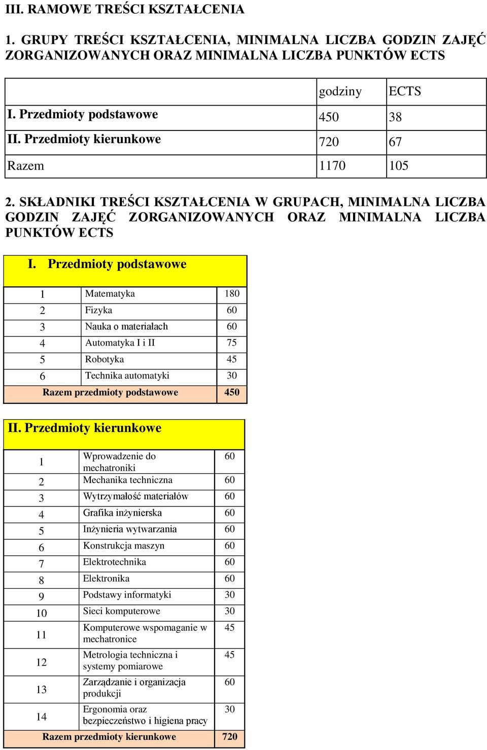 Przedmioty podstawowe 1 Matematyka 180 2 Fizyka 60 3 Nauka o materiałach 60 4 Automatyka I i II 75 5 Robotyka 45 6 Technika automatyki 30 Razem przedmioty podstawowe 450 II.