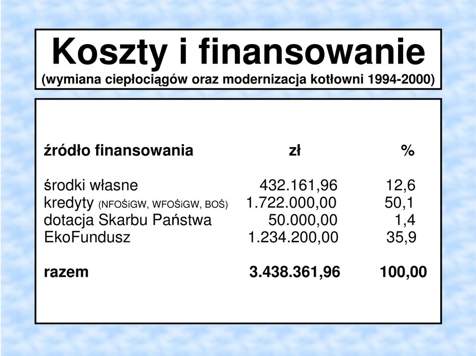 161,96 12,6 kredyty (NFOŚiGW, WFOŚiGW, BOŚ) 1.722.