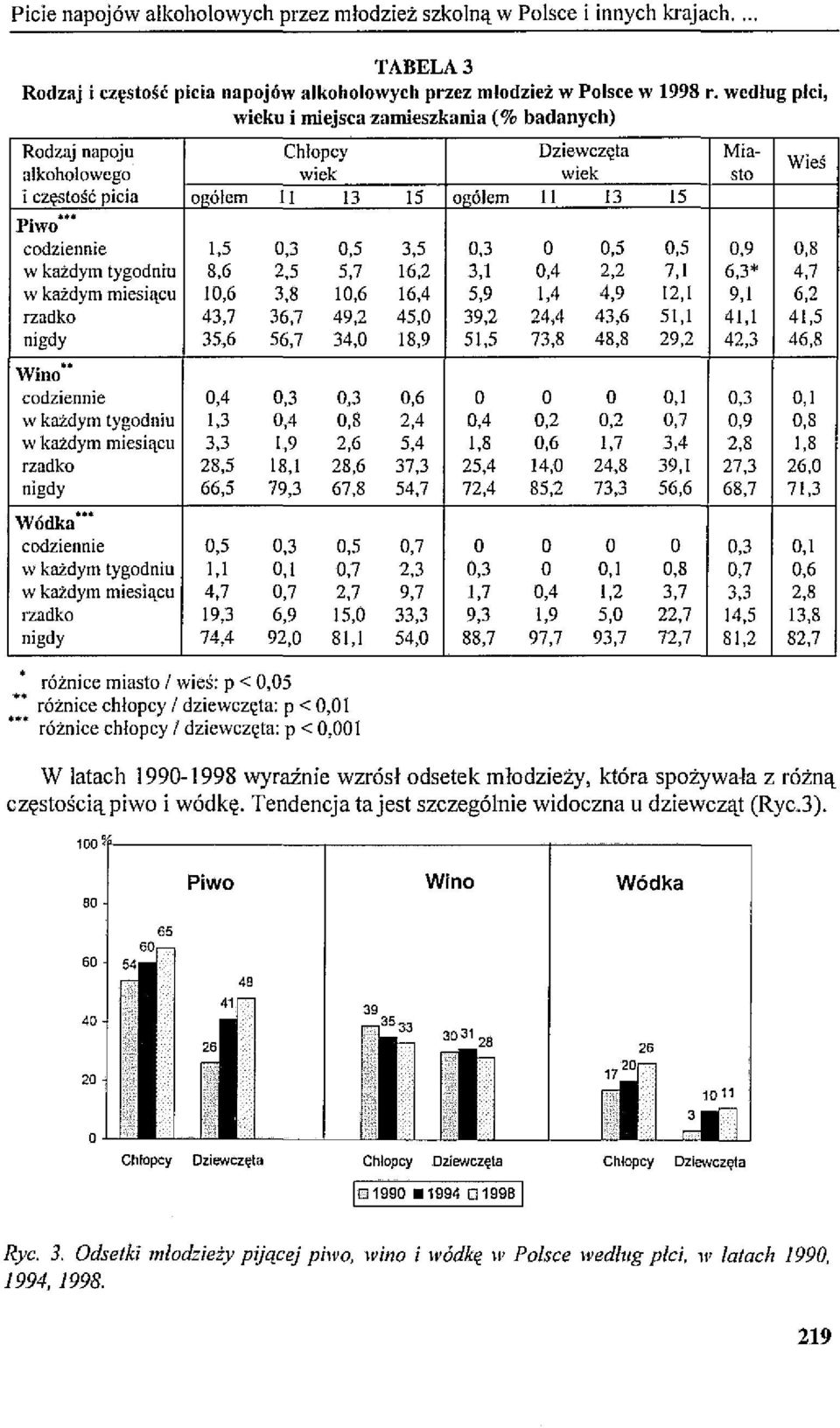 .. Piwo codziennie 1,5 0,3 0,5 w każdym tygodniu 8,6 2,5 5,7 w każdym miesiącu 10,6 3,8 10,6 rzadko 43,7 36,7 49,2 nigdy 35,6 56,7 34,0 Wino codziennie 0,4 0,3 0,3 w każdym tygodniu 1,3 0,4 0,8 w