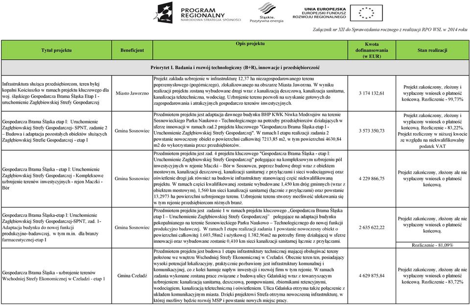 śląskiego Gospodarcza Brama Śląska Etap I - uruchomienie Zagłębiowskiej Strefy Gospodarczej Gospodarcza Brama Śląska etap I: Uruchomienie Zagłębiowskiej Strefy Gospodarczej- SPNT, zadanie 2 Budowa i