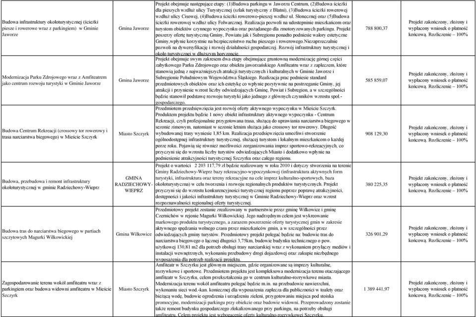 do narciarstwa biegowego w partiach szczytowych Magurki Wilkowickiej Zagospodarowanie terenu wokół amfiteatru wraz z parkingiem oraz budowa widowni amfiteatru w Mieście Szczyrk Gmina Jaworze Projekt