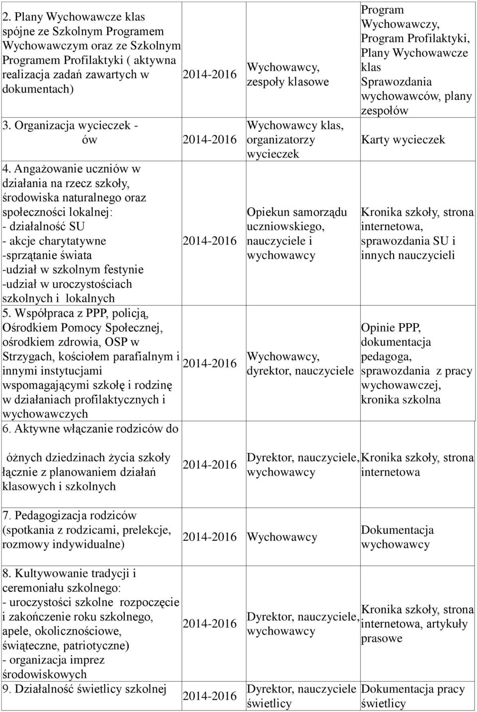 uroczystościach szkolnych i lokalnych 5.