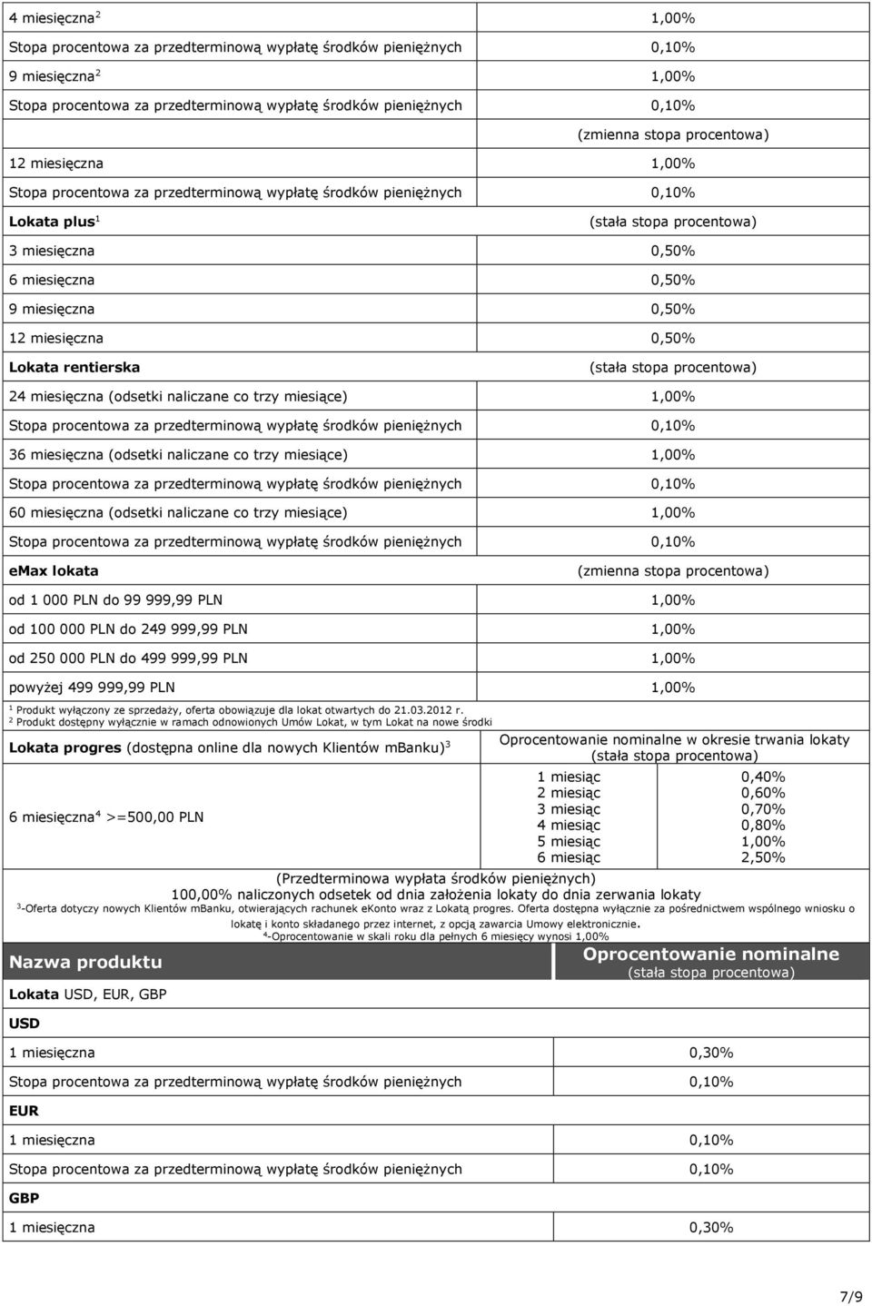 PLN,00% od 50 000 PLN do 499 999,99 PLN,00% powyżej 499 999,99 PLN,00% Produkt wyłączony ze sprzedaży, oferta obowiązuje dla lokat otwartych do.0.0 r.