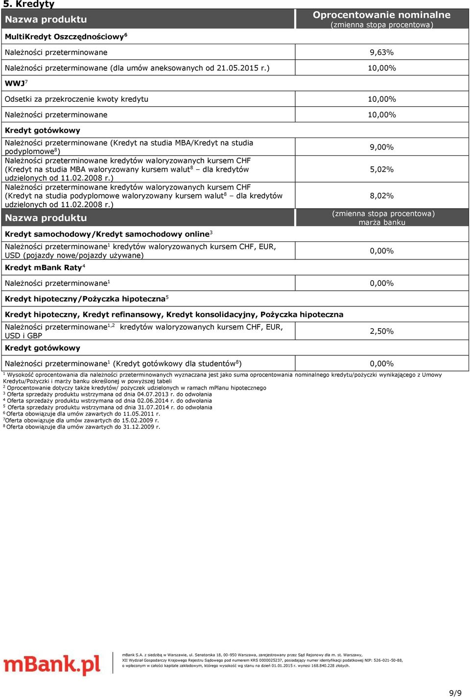 Należności przeterminowane kredytów waloryzowanych kursem CHF (Kredyt na studia MBA waloryzowany kursem walut 8 dla kredytów udzielonych od.0.008 r.