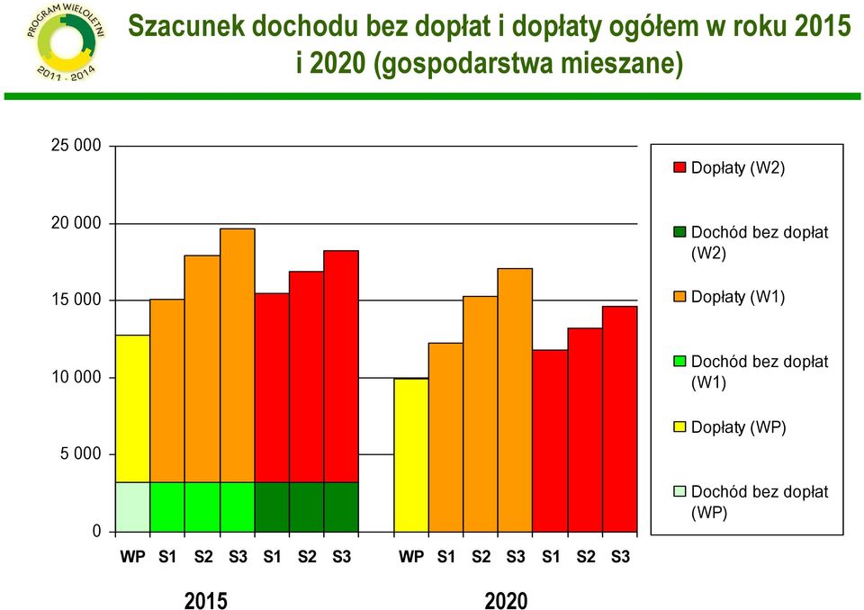 15 000 (W2) Dopłaty (W1) 10 000 (W1) 5 000 0 WP S1 S2 S3