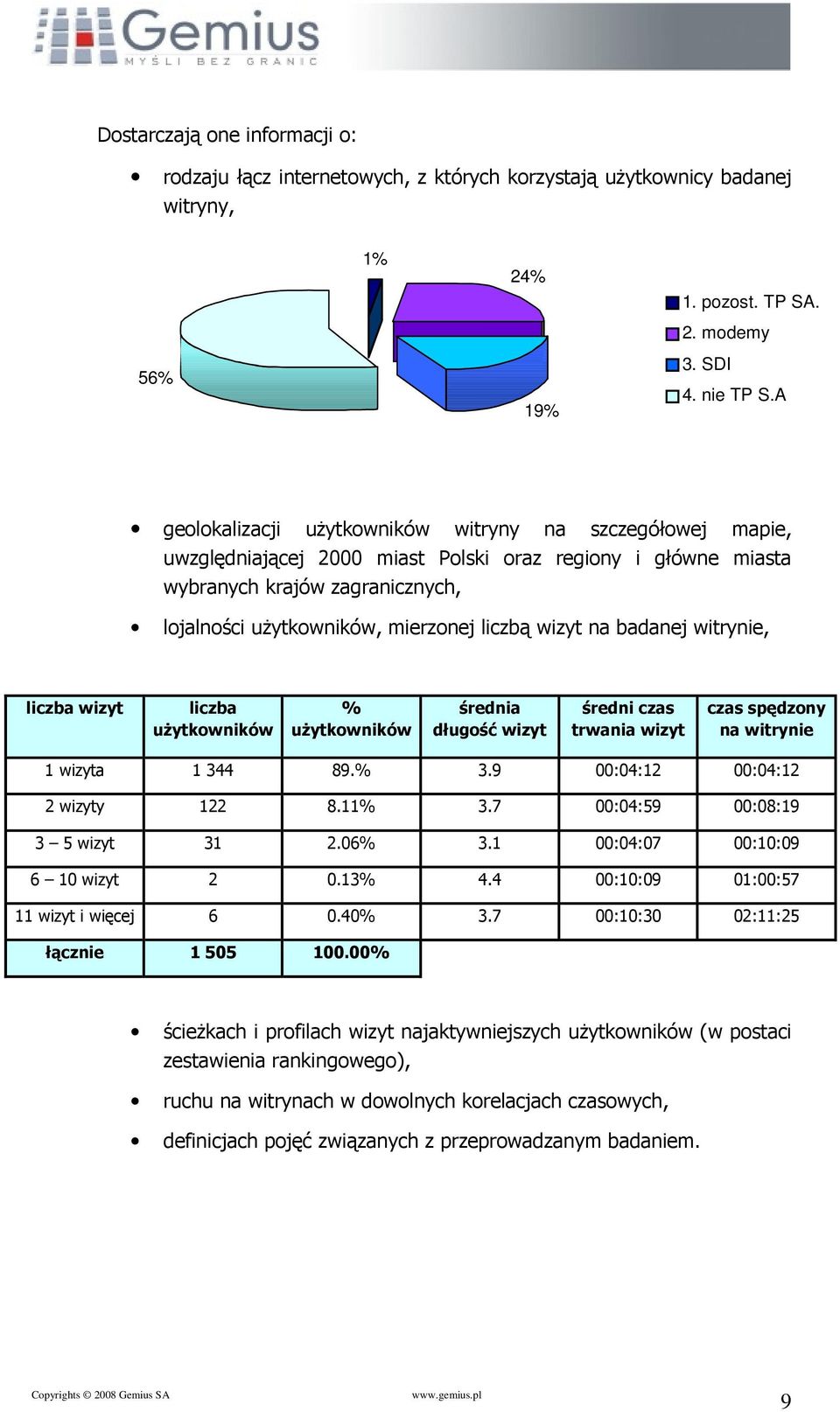 wizyt na badanej witrynie, liczba wizyt liczba użytkowników % użytkowników średnia długość wizyt średni czas trwania wizyt czas spędzony na witrynie 1 wizyta 1 344 89.% 3.