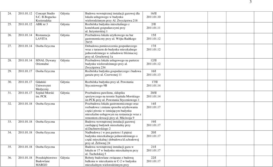 Grochowej 1a 28. 2011.01.14 SINAL Dywany Orientalne Przebudowa lokalu usługowego na parterze budynku wielorodzinnego przy al. Zwycięstwa 234 29. 2011.01.17 Osoba fizyczna Rozbiórka budynku gospodarczego i budowa garażu przy ul.