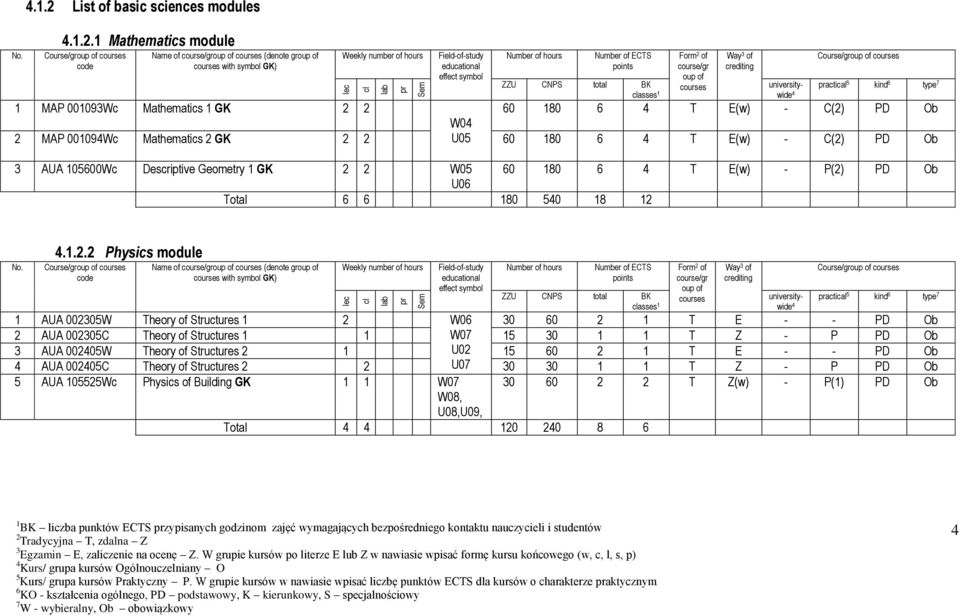 1 Mathematics module code Name of course/group of courses (denote group of courses with symbol GK) Weekly hours Field-of-study educational effect symbol Number of hours ZZU CNPS total BK Form 2 of