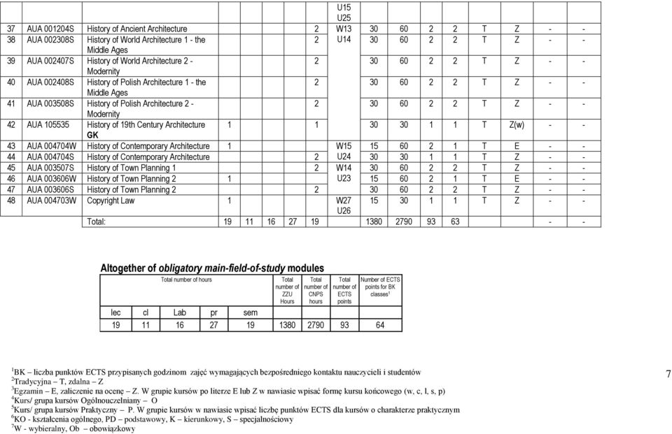 Modernity 42 AUA 105535 History of 19th Century Architecture 1 1 30 30 1 1 T Z(w) - - GK 43 AUA 004704W History of Contemporary Architecture 1 W15 15 60 2 1 T E - - 44 AUA 004704S History of