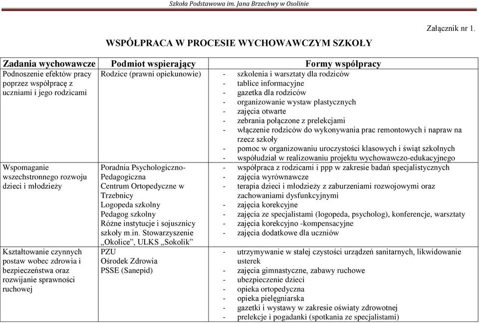 czynnych postaw wobec zdrowia i bezpieczeństwa oraz rozwijanie sprawności ruchowej Rodzice (prawni opiekunowie) - szkolenia i warsztaty dla rodziców - tablice informacyjne - gazetka dla rodziców -