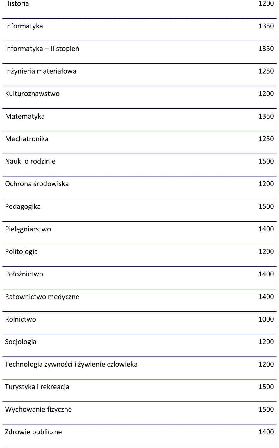 Pielęgniarstwo 1400 Politologia 1200 Położnictwo 1400 Ratownictwo medyczne 1400 Rolnictwo 1000 Socjologia
