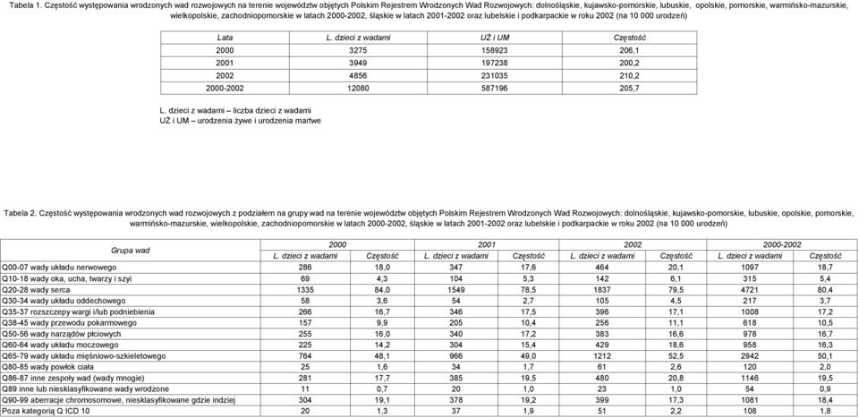 warmińsko-mazurskie, wielkopolskie, zachodniopomorskie w latach 2000-2002, śląskie w latach 2001-2002 oraz lubelskie i podkarpackie w roku 2002 (na 10 000 urodzeń) Lata L.