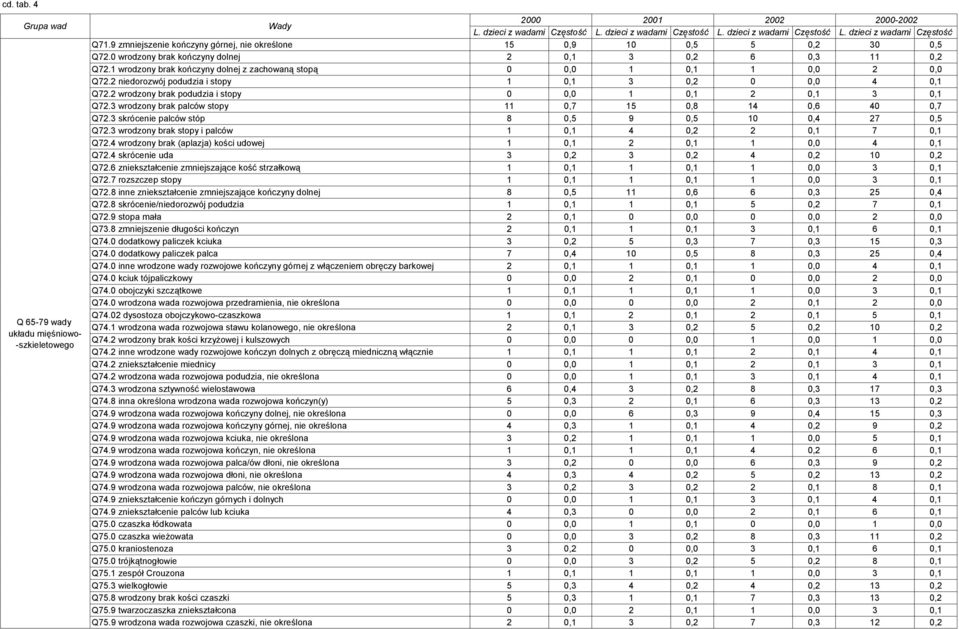 2 wrodzony brak podudzia i stopy 0 0,0 1 0,1 2 0,1 3 0,1 Q72.3 wrodzony brak palców stopy 11 0,7 15 0,8 14 0,6 40 0,7 Q72.3 skrócenie palców stóp 8 0,5 9 0,5 10 0,4 27 0,5 Q72.