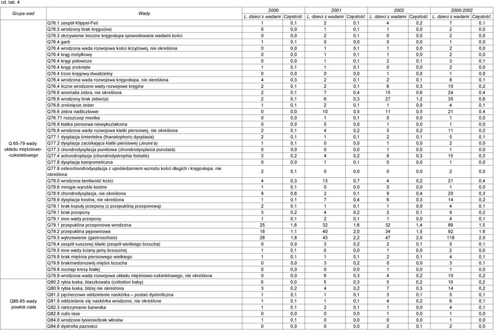 4 wrodzona wada rozwojowa kości krzyżowej, nie określona 0 0,0 1 0,1 1 0,0 2 0,0 Q76.4 krąg motylkowy 0 0,0 1 0,1 1 0,0 2 0,0 Q76.4 kręgi połowicze 0 0,0 1 0,1 2 0,1 3 0,1 Q76.