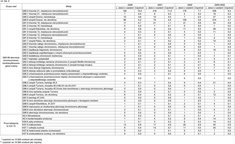 0 trisomia 18, mejotyczna nierozdzielczość 11 0,7 21 1,1 21 0,9 53 0,9 Q91.2 trisomia 18, translokacja 0 0,0 1 0,1 0 0,0 1 0,0 Q91.3 zespół Edwardsa, nie określony 9 0,6 8 0,4 11 0,5 28 0,5 Q91.