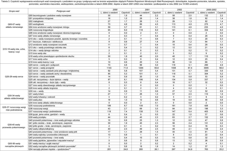 lubuskie, opolskie, pomorskie, warmińsko-mazurskie, wielkopolskie, zachodniopomorskie w latach 2000-2002, śląskie w latach 2001-2002 oraz lubelskie i podkarpackie w roku 2002 (na 10 000 urodzeń)