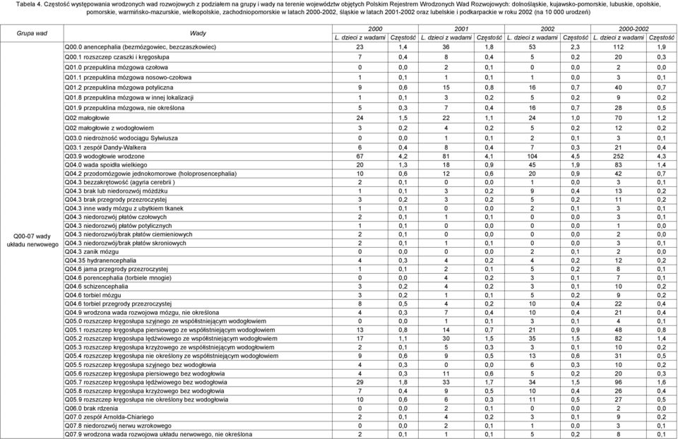 opolskie, pomorskie, warmińsko-mazurskie, wielkopolskie, zachodniopomorskie w latach 2000-2002, śląskie w latach 2001-2002 oraz lubelskie i podkarpackie w roku 2002 (na 10 000 urodzeń) Q00-07 wady