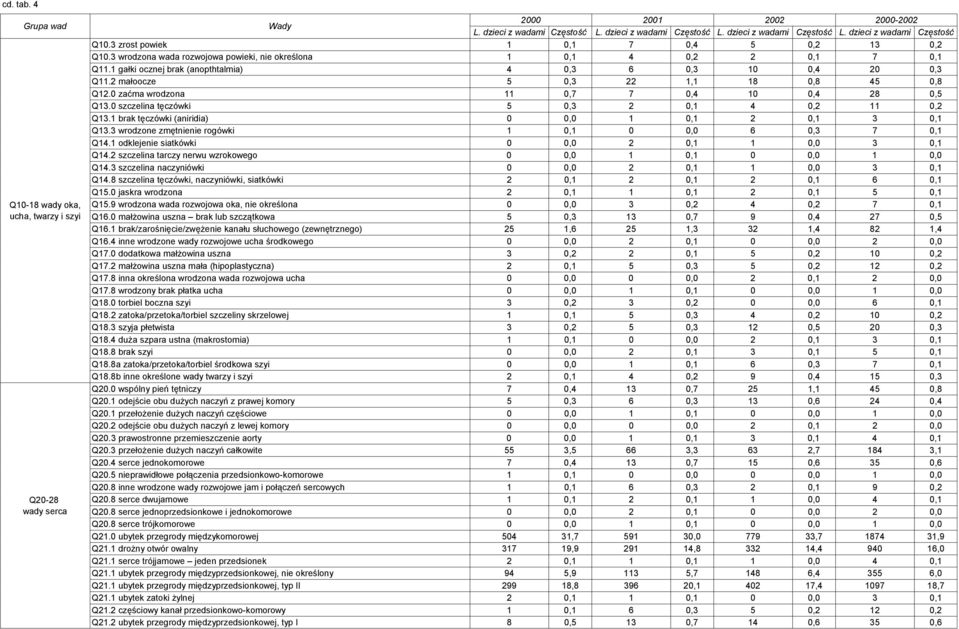 0 szczelina tęczówki 5 0,3 2 0,1 4 0,2 11 0,2 Q13.1 brak tęczówki (aniridia) 0 0,0 1 0,1 2 0,1 3 0,1 Q13.3 wrodzone zmętnienie rogówki 1 0,1 0 0,0 6 0,3 7 0,1 Q14.