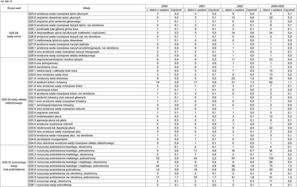 9 wrodzona wada rozwojowa dużych tętnic, nie określona 2 0,1 2 0,1 2 0,1 6 0,1 Q26.1 przetrwała żyła główna górna lewa 1 0,1 2 0,1 2 0,1 5 0,1 Q26.