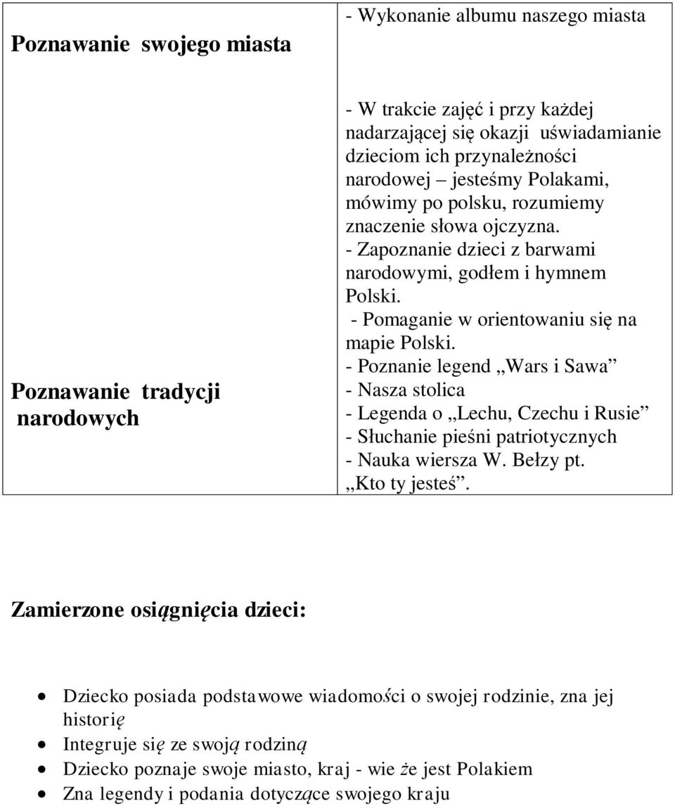 - Pomaganie w orientowaniu si na mapie Polski. - Poznanie legend Wars i Sawa - Nasza stolica - Legenda o Lechu, Czechu i Rusie - Suchanie pieni patriotycznych - Nauka wiersza W. Bezy pt.