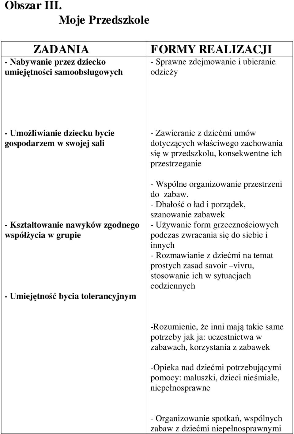 Ksztatowanie nawyków zgodnego wspóycia w grupie - Umiejtno bycia tolerancyjnym - Zawieranie z dziemi umów dotyczcych wciwego zachowania si w przedszkolu, konsekwentne ich przestrzeganie - Wspólne