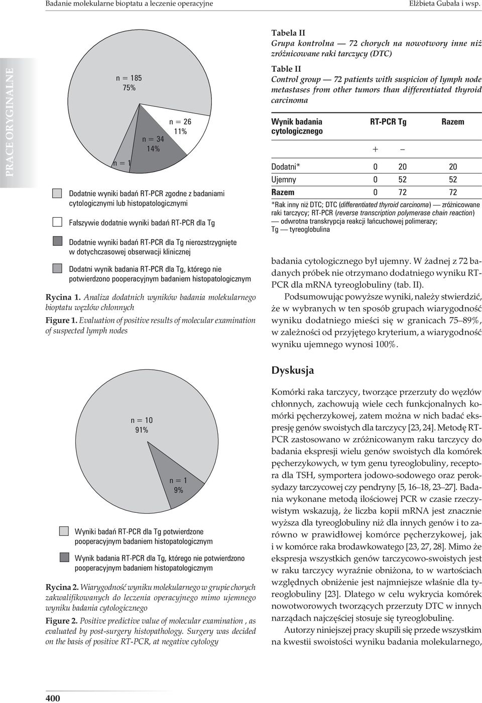 histopatologicznymi Fałszywie dodatnie wyniki badań RT-PCR dla Tg Dodatnie wyniki badań RT-PCR dla Tg nierozstrzygnięte w dotychczasowej obserwacji klinicznej Dodatni wynik badania RT-PCR dla Tg,