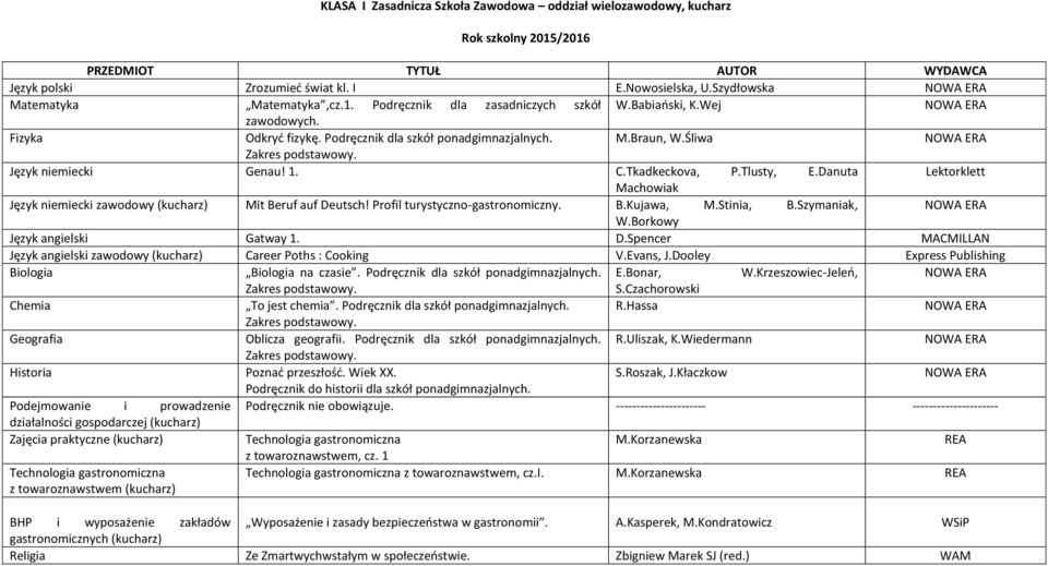 Danuta Lektorklett Machowiak Język niemiecki zawodowy (kucharz) Mit Beruf auf Deutsch! Profil turystyczno-gastronomiczny. B.Kujawa, M.Stinia, B.Szymaniak, W.Borkowy Język angielski Gatway 1. D.Spencer MACMILLAN Język angielski zawodowy (kucharz) Career Poths : Cooking V.