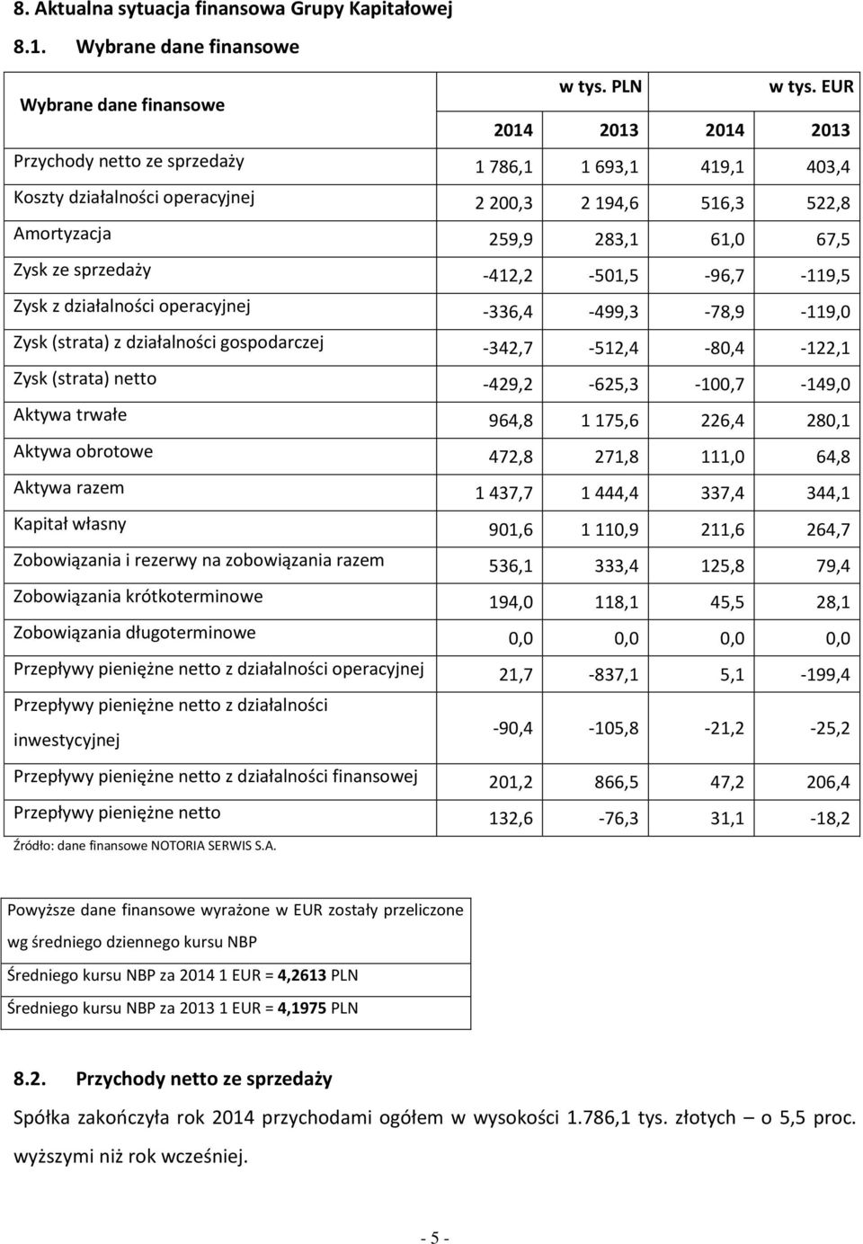 -412,2-501,5-96,7-119,5 Zysk z działalności operacyjnej -336,4-499,3-78,9-119,0 Zysk (strata) z działalności gospodarczej -342,7-512,4-80,4-122,1 Zysk (strata) netto -429,2-625,3-100,7-149,0 Aktywa