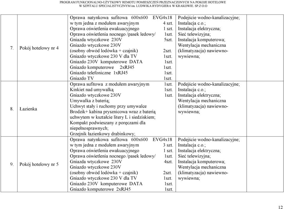 Gniazdo wtyczkowe 230 V dla TV Gniazdo 230V komputerowe DATA Gniazdo komputerowe 2xRJ45 Gniazdo telefoniczne 1xRJ45 Gniazdo TV Oprawa sufitowa z modułem awaryjnym Kinkiet nad umywalką Gniazdo