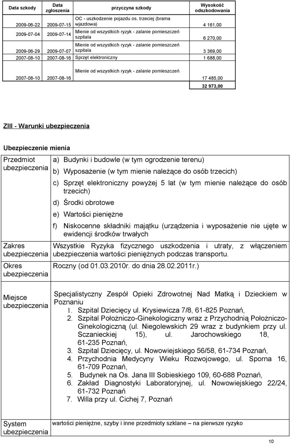 szpitala 3 369,00 2007-08-10 2007-08-16 Sprzęt elektroniczny 1 688,00 Mienie od wszystkich ryzyk - zalanie pomieszczeń 2007-08-10 2007-08-16 17 485,00 32 973,00 ZIII - Warunki Ubezpieczenie mienia