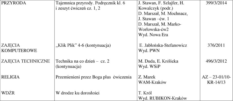 Jabłońska-Stefanowicz Wyd. PWN 376/2011 TECHNICZNE Technika na co dzień cz. 2 (kontynuacja) M. Duda, E. Królicka Wyd.