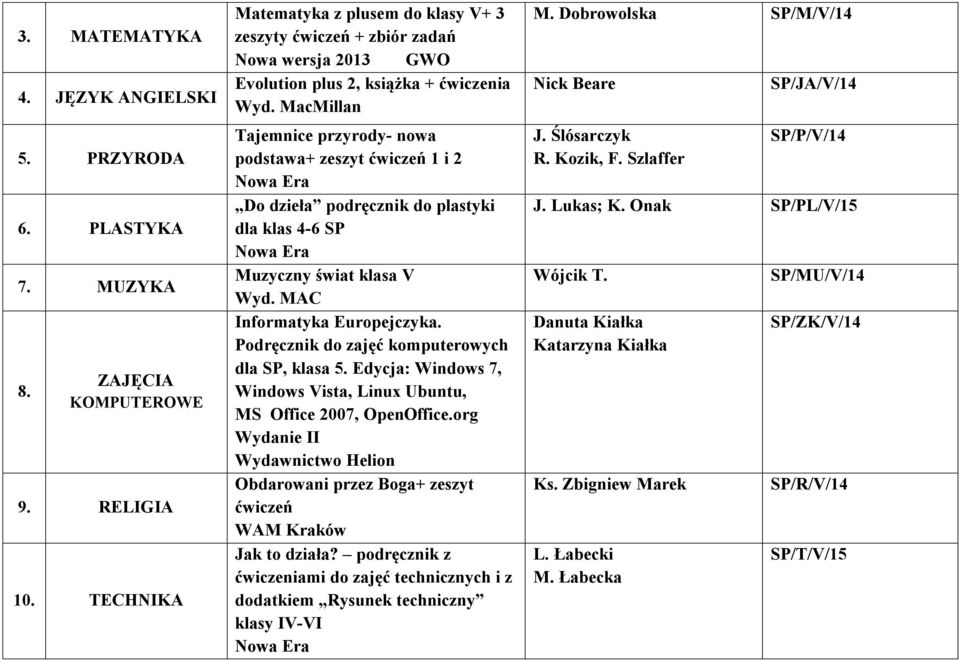 MacMillan Tajemnice przyrody- nowa podstawa+ zeszyt ćwiczeń 1 i 2 Do dzieła podręcznik do plastyki dla klas 4-6 SP Muzyczny świat klasa V Wyd. MAC Informatyka Europejczyka.