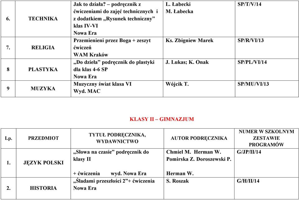 podręcznik do plastyki dla klas 4-6 SP Muzyczny świat klasa VI Wyd. MAC L. Łabecki M. Łabecka Ks. Zbigniew Marek SP/T/V/14 SP/R/VI/13 J. Lukas; K.