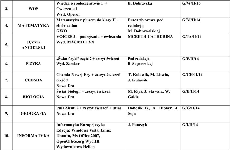 Sagnowskiej G/F/II/14 7. CHEMIA 8. BIOLOGIA Chemia Nowej Ery + zeszyt ćwiczeń część 2 Świat biologii + zeszyt ćwiczeń T. Kulawik, M. Litwin, J. Kulawik M. Kłyś, J. Stawarz, W.