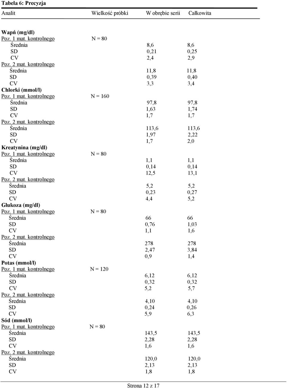 kontrolnego Średnia 113,6 113,6 SD 1,97 2,22 CV 1,7 2,0 Kreatynina (mg/dl) Poz. 1 mat. kontrolnego N = 80 Średnia 1,1 1,1 SD 0,14 0,14 CV 12,5 13,1 Poz. 2 mat.