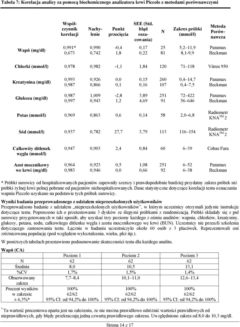 71 118 Vitros 950 Kreatynina (mg/dl) 0,993 0,987 0,926 0,866 0,0 0,1 0,15 0,16 260 107 0,4 14,7 0,4 7,5 Paramax Beckman Glukoza (mg/dl) 0,987 0,997 1,009 0,943-2,8 1,2 3,89 4,69 251 91 72 422 56 646