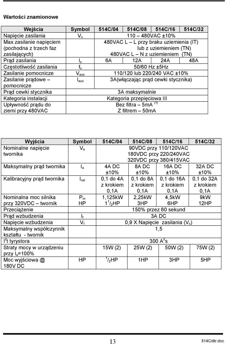 prądowe I aux 3A(włączając prąd cewki stycznika) pomocnicze Prąd cewki stycznika 3A maksymalnie Kategoria instalacji Upływność prądu do ziemi przy 480VAC Kategoria przepięciowa III Bez filtra 5mA (1)