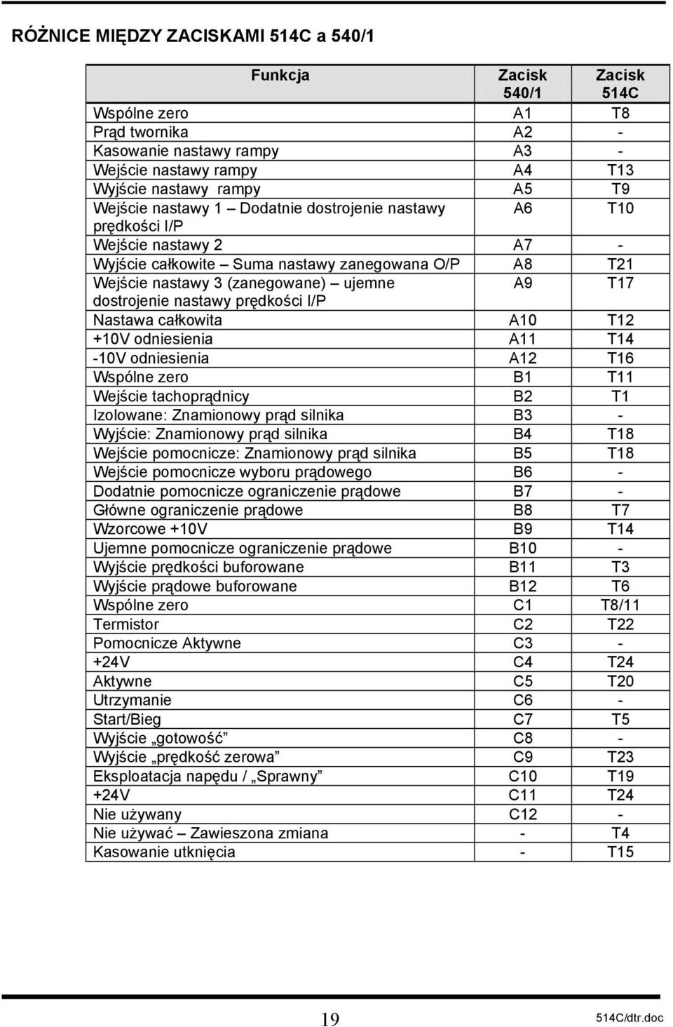 dostrojenie nastawy prędkości I/P Nastawa całkowita A10 T12 +10V odniesienia A11 T14-10V odniesienia A12 T16 Wspólne zero B1 T11 Wejście tachoprądnicy B2 T1 Izolowane: Znamionowy prąd silnika B3 -