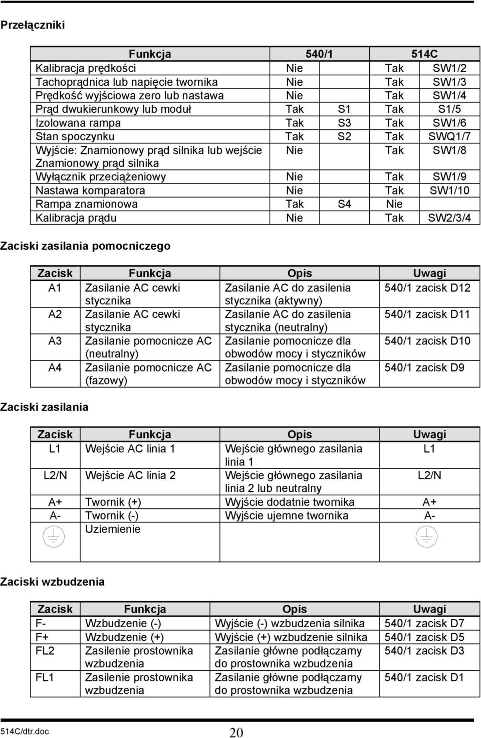 Nastawa komparatora Nie Tak SW1/10 Rampa znamionowa Tak S4 Nie Kalibracja prądu Nie Tak SW2/3/4 Zaciski zasilania pomocniczego Zacisk Funkcja Opis Uwagi A1 Zasilanie AC cewki Zasilanie AC do