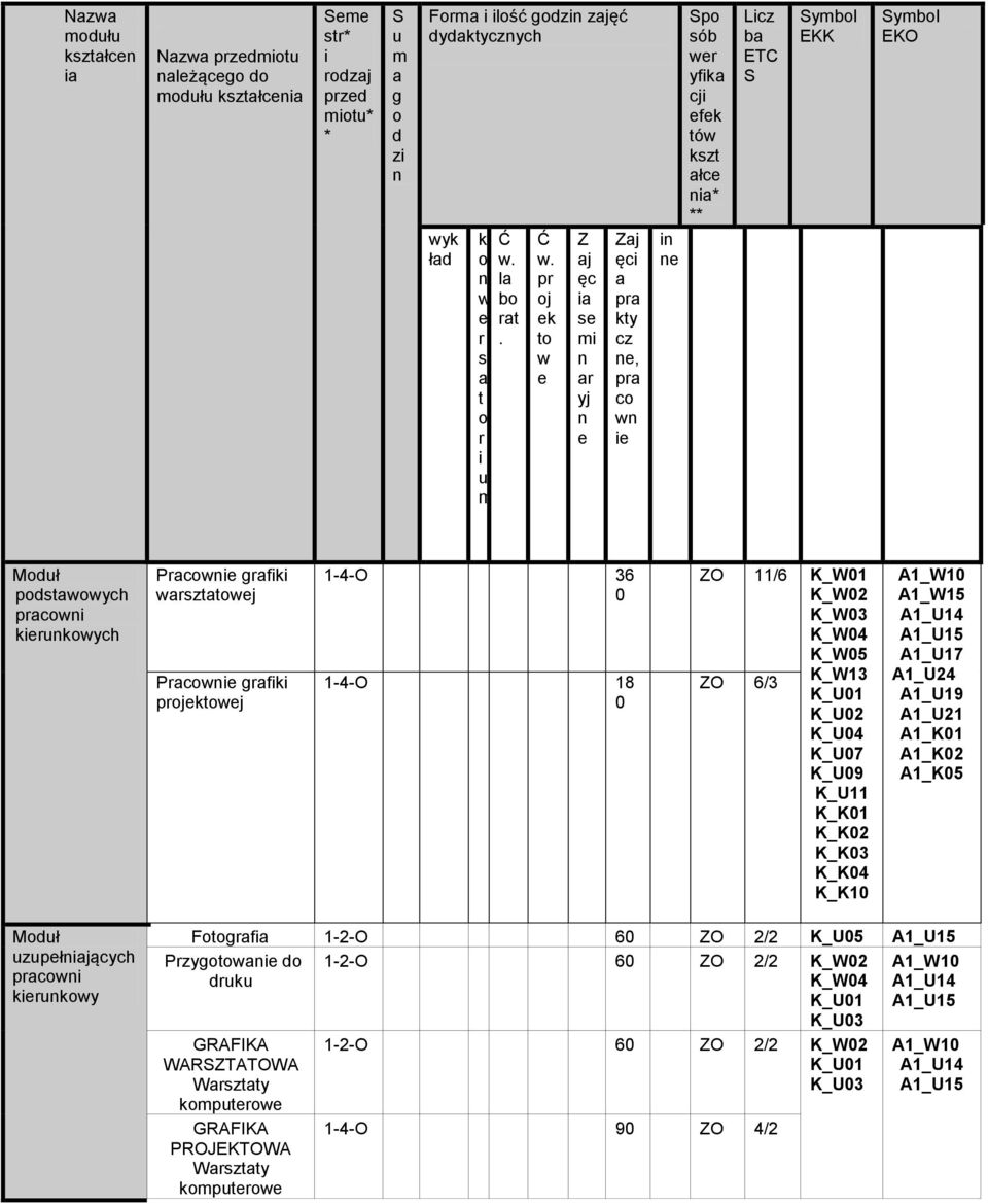 pr oj ek to w e Z aj ęc ia se mi n ar yj n e Zaj ęci a pra kty cz ne, pra co wn ie in ne Spo sób wer yfika cji efek tów kszt ałce nia* ** Licz ba ETC S Symbol EKK Symbol EKO Moduł podstawowy pracowni